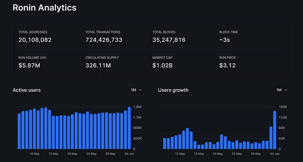 Ronin Network Leads in Web3 Gaming Dominance