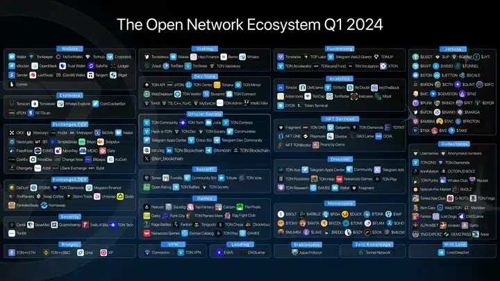 Delving into Social Gaming Within the TON Ecosystem on Telegram