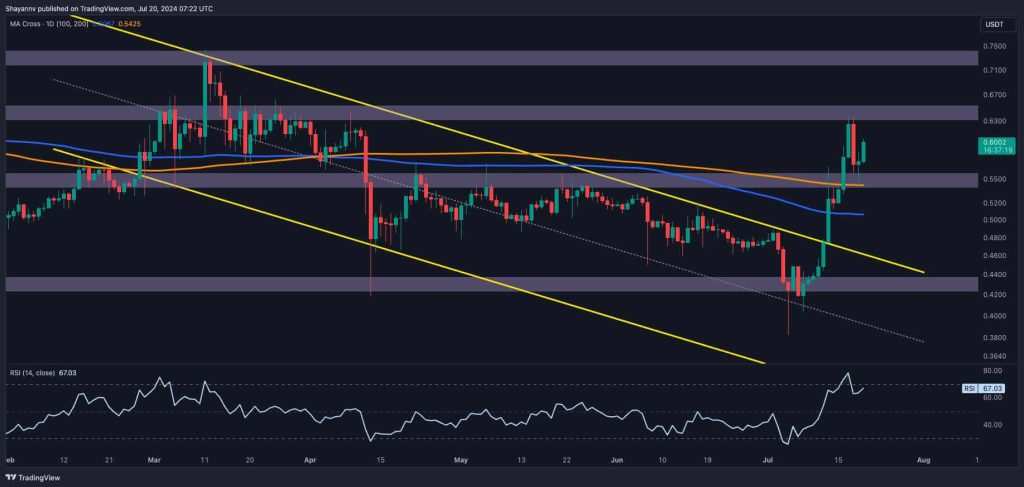 XRP Gamers Eye $0.64 Target, But Hurdles Await