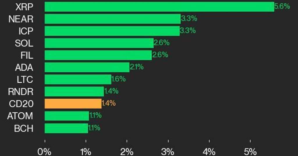 XRP & NEAR Boost: Crypto Gaming Index Climbs