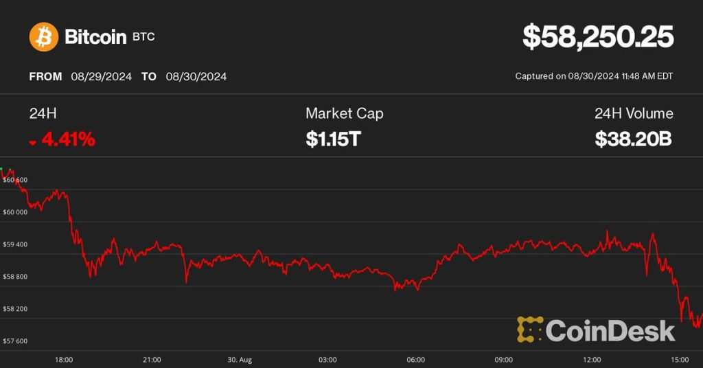 Bitcoin Plummets to $58.2K Amid Solana's 9% Dive - Latest Market Shockwave