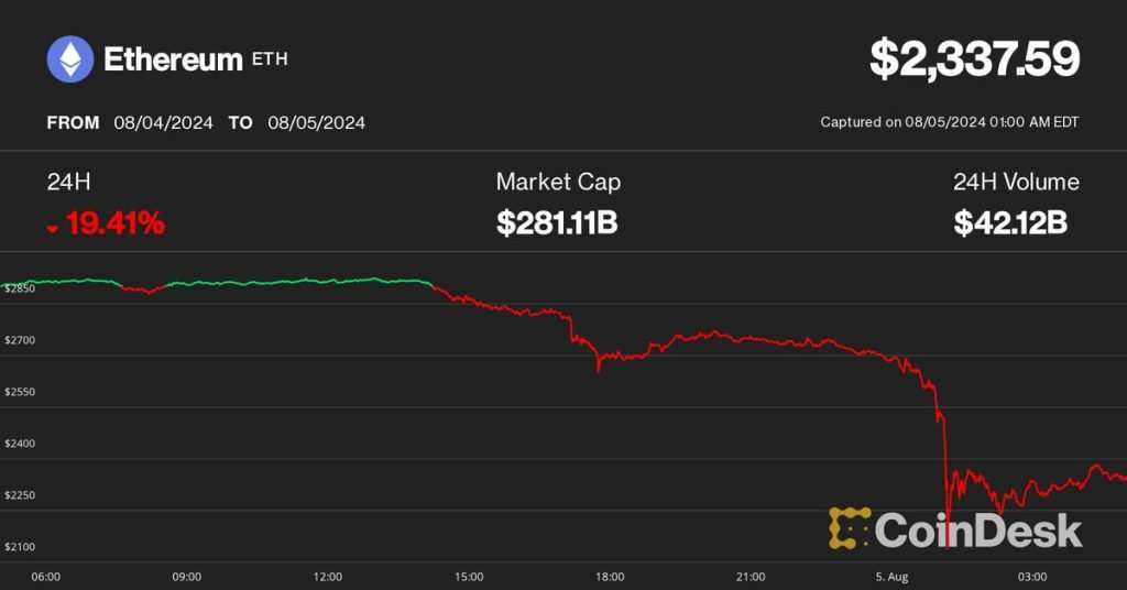 Ether Dives 20% as Jump Trading Shifts $46M to Exchanges - Market Insight