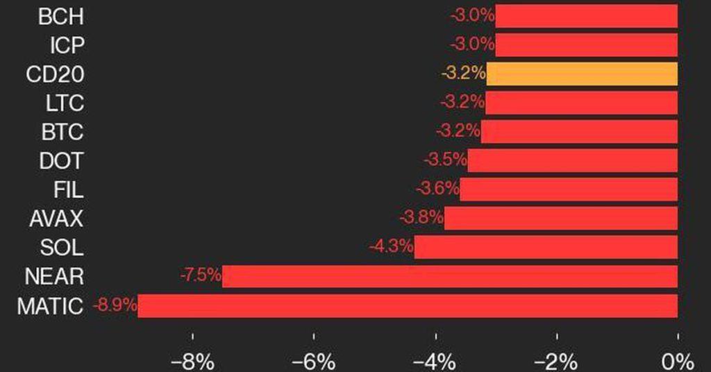 Bitcoin's Shocking Drop Under $60K Sends Ripples Through CoinDesk 20 - Find Out How!