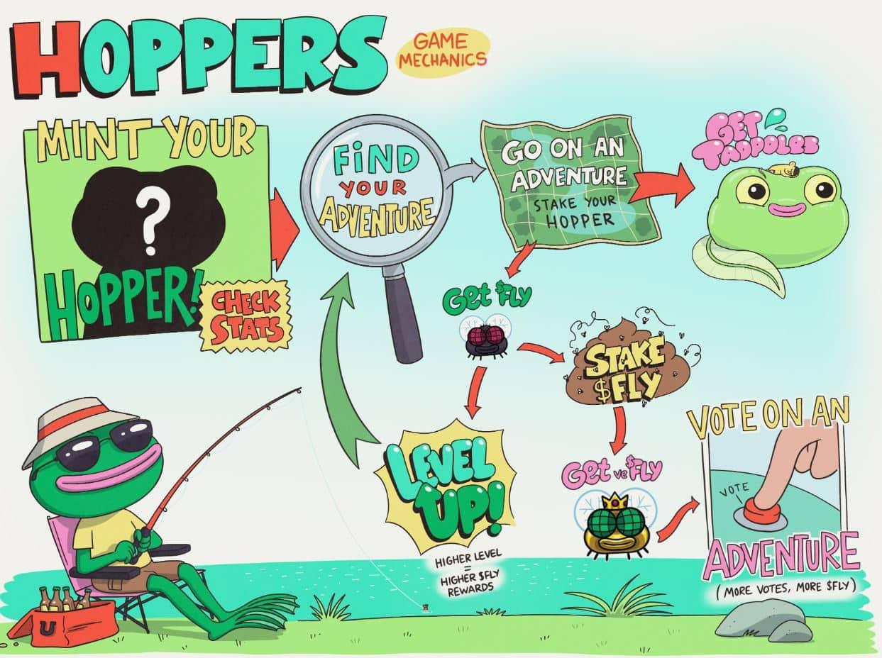 Hoppers Game NFT Game Hoppers Game es un juego inactivo en el que los jugadores apuestan sus Hopper NFT en diferentes aventuras para ganar $FLY.